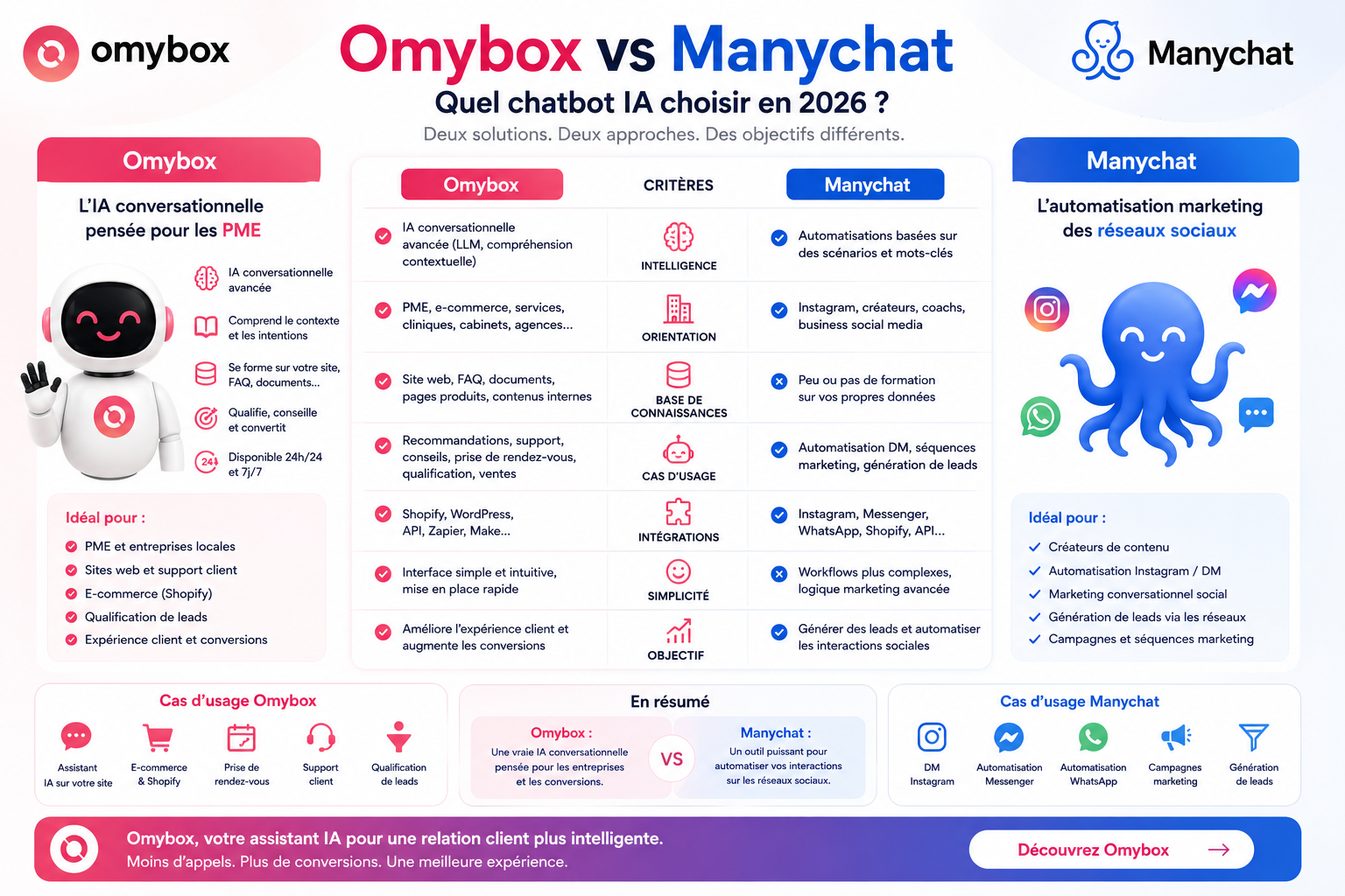 Omybox vs Manychat : quel chatbot IA choisir en 2026 ?